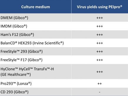 PEI - Virus yields compared with different culture media