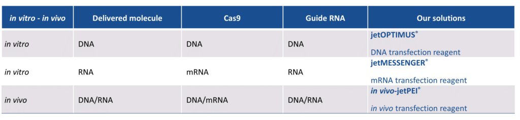 jetCRISPR - Table CRISPR reagents