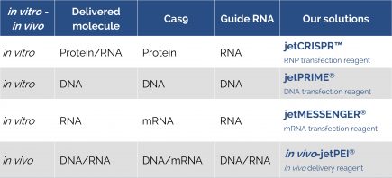 Polyplus-transfection - Table CRISPR reagents - Polyplus-transfection