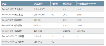 FectoCHO - Polyplus transfection