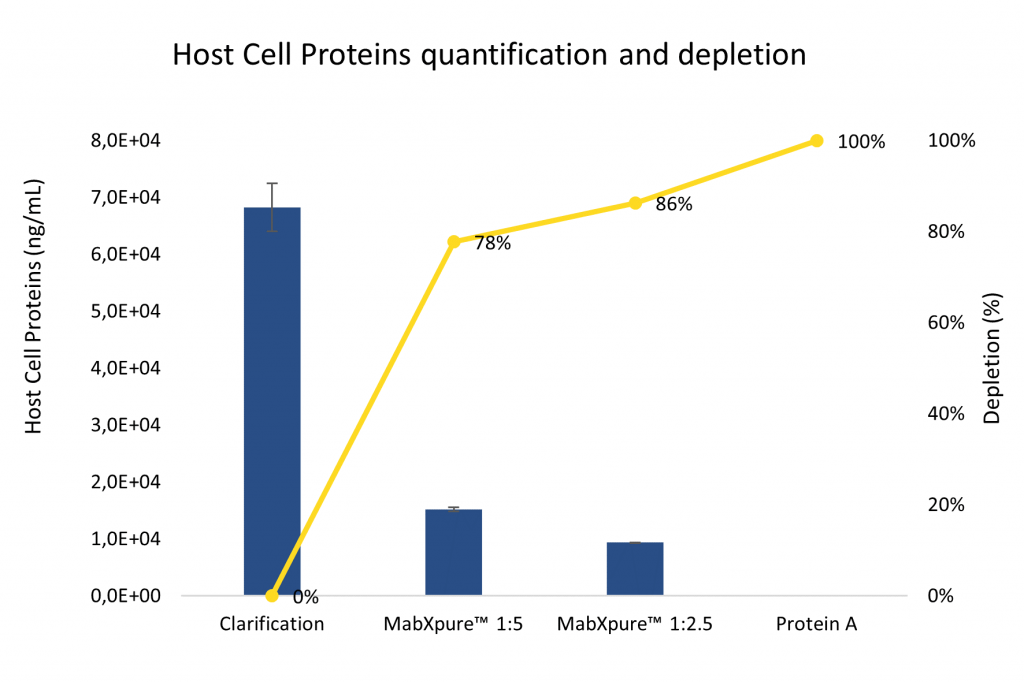 Figure 3: MabXpure™ resin has proven to be very effective in depleting Host Cell Proteins in clarified samples. HCP quantification was performed using a CHO HCP ELISA kit (Cygnus™ Technologies) at 450 nm using Bio-Tek EL800™ plate reader.