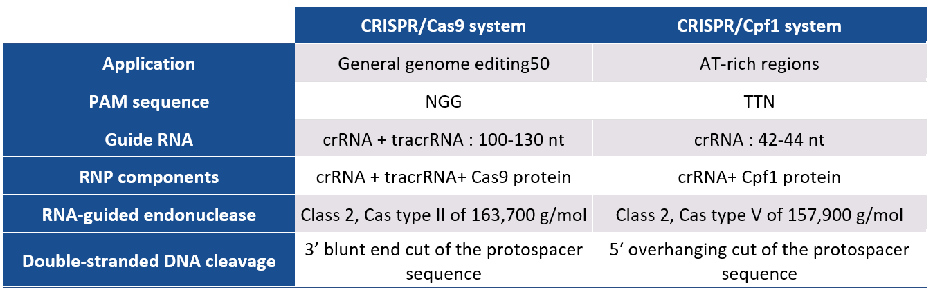jetCRISPR - comparison of CRISPR/Cas9 and CRISPR/Cpf1 systems