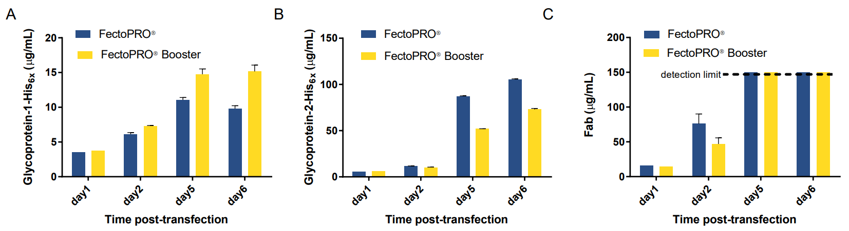 FectoPRO Booster transfection